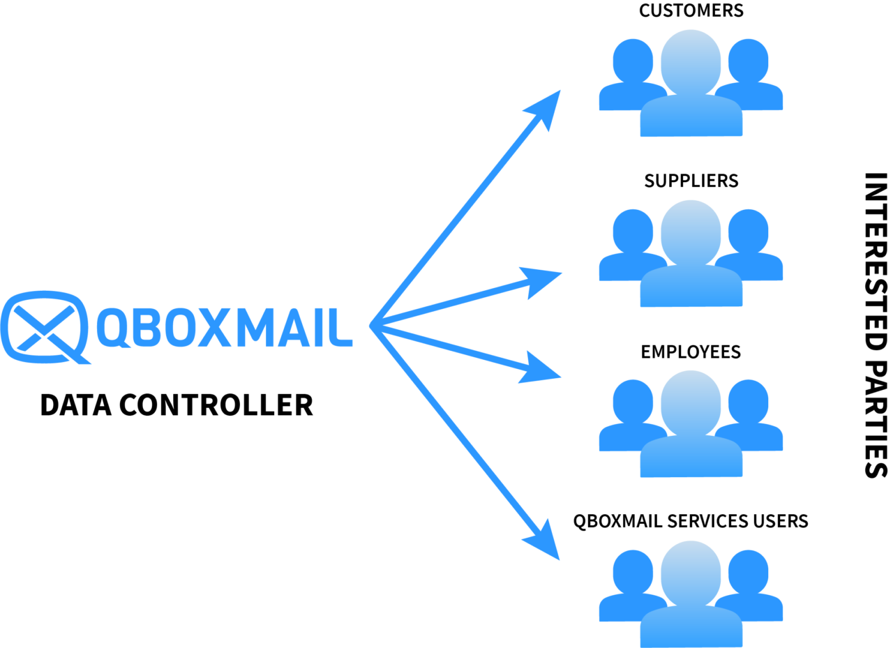 Qboxmail data controller