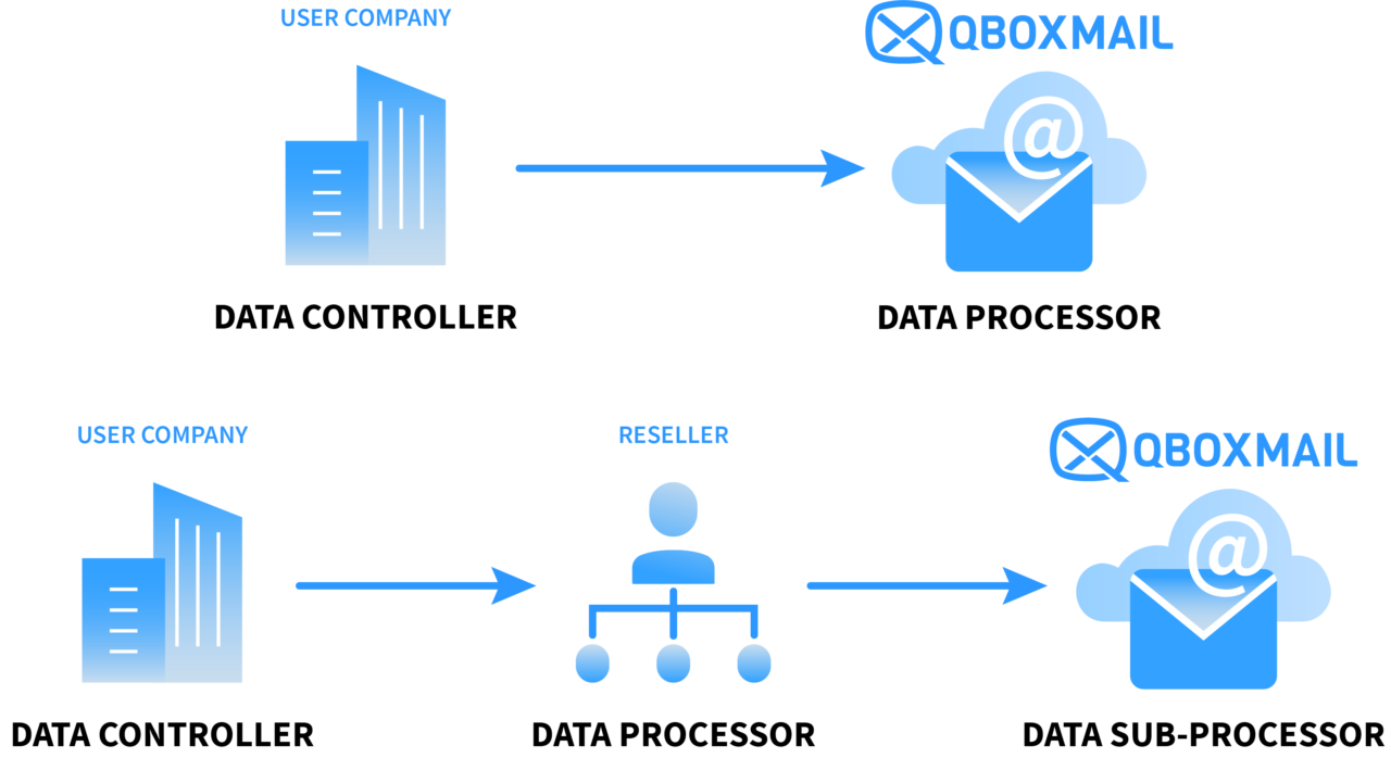Qboxmail as data processor