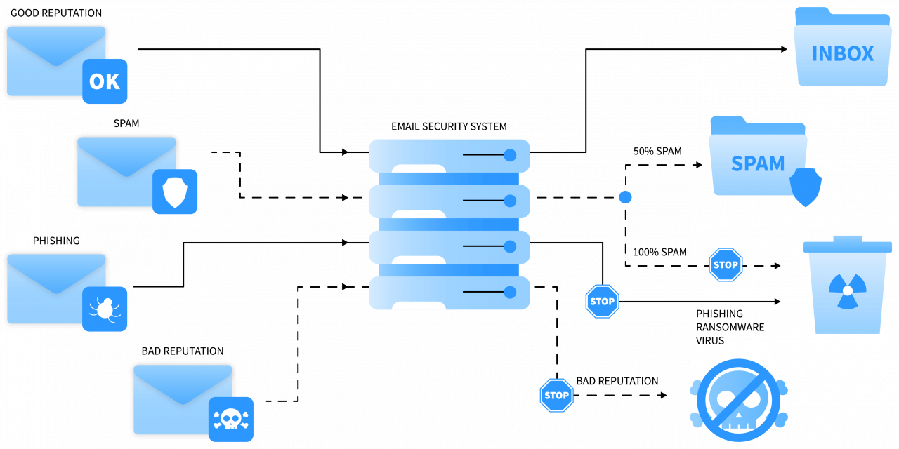 email security scheme