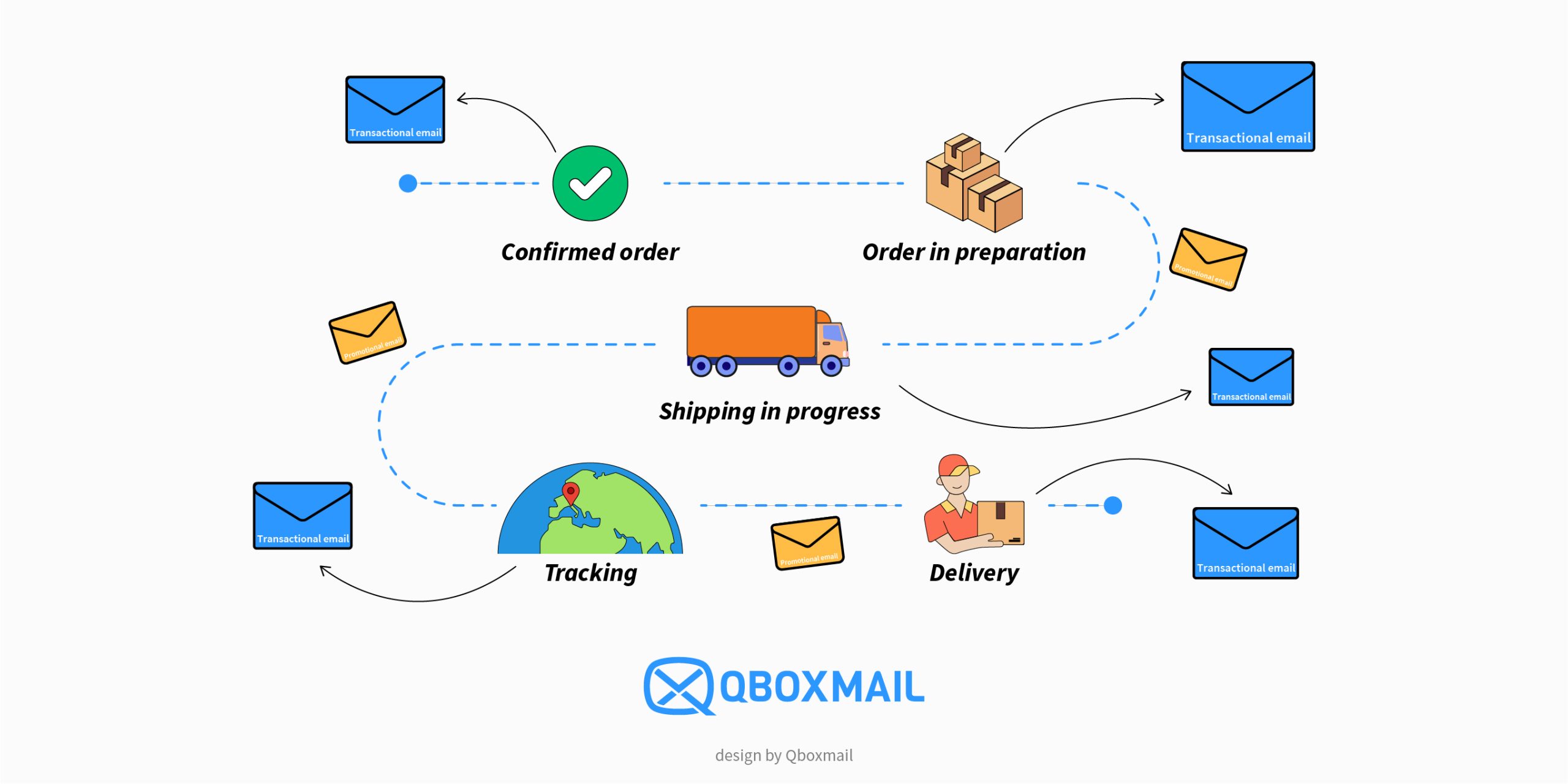 Flow of transactional and promotional emails in the shipping process: confirmed order, order in preparation, shipping in progress, tracking, and delivery.